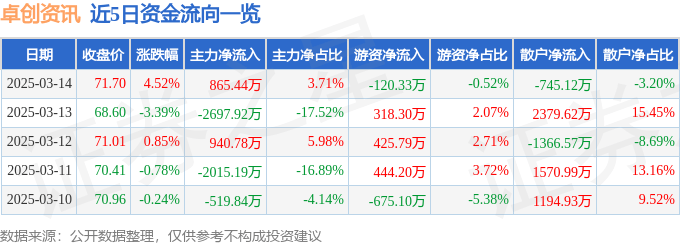 卓创资讯（301299）3月14日主力资金净买入865.44万元