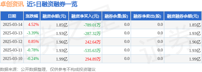 卓创资讯（301299）3月14日主力资金净买入865.44万元