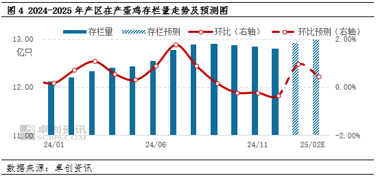 卓创资讯：产销需求逐步转移 春节后蛋价将何去何从？
