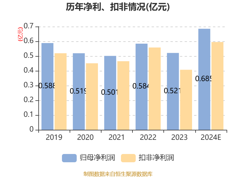 卓创资讯：预计2024年净利同比增长21%-42.13%