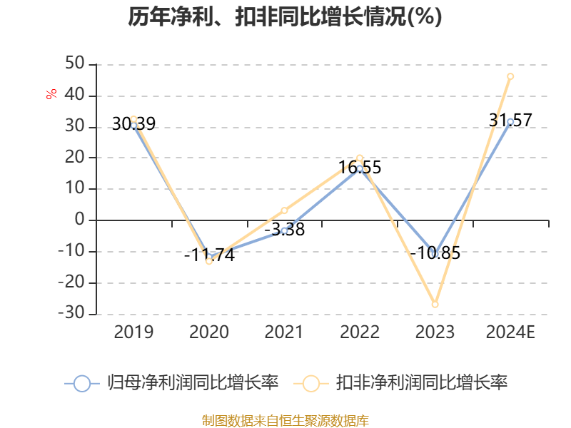 卓创资讯：预计2024年净利同比增长21%-42.13%