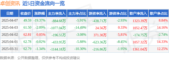 股票行情快报：卓创资讯（301299）4月7日主力资金净卖出884.68万元