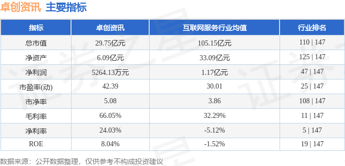 股票行情快报：卓创资讯（301299）4月7日主力资金净卖出884.68万元