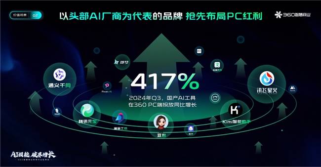 AI领航,360智慧商业助力科技行业破界增长