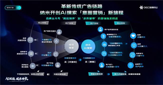 AI领航,360智慧商业助力科技行业破界增长