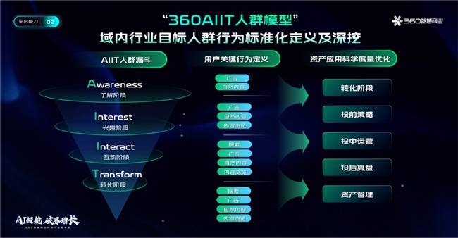AI领航,360智慧商业助力科技行业破界增长