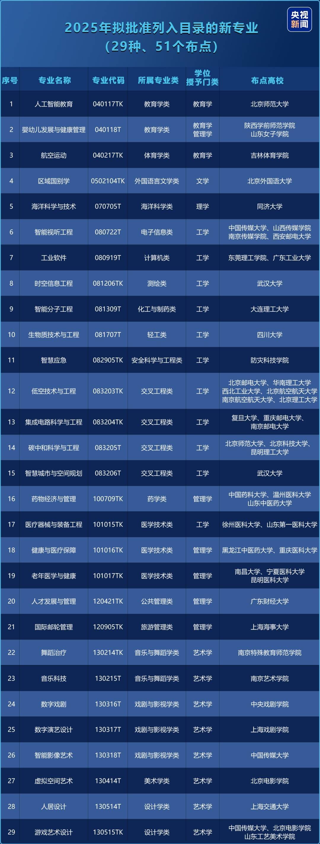新增29种本科专业！这个专业每年仅招360人，人才缺口达……