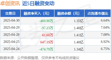 卓创资讯：4月30日融资买入687.72万元，融资融券余额1.35亿元
