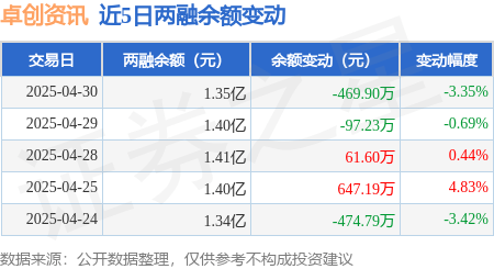 卓创资讯：4月30日融资买入687.72万元，融资融券余额1.35亿元