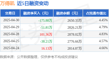 万得凯：4月30日融资买入192.1万元，融资融券余额2650.33万元