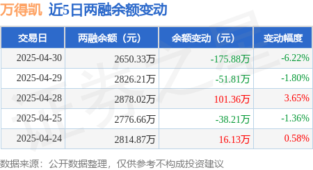 万得凯：4月30日融资买入192.1万元，融资融券余额2650.33万元