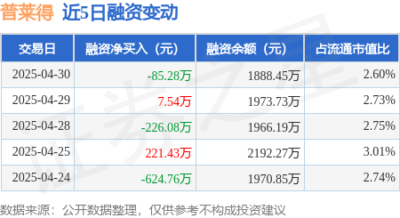 普莱得：4月30日融资买入231.05万元，融资融券余额1888.45万元