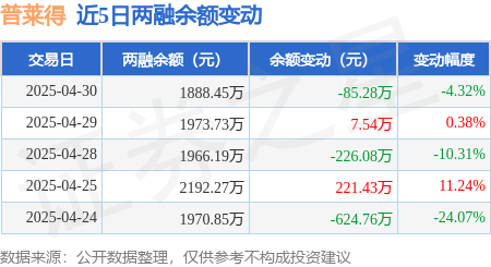 普莱得：4月30日融资买入231.05万元，融资融券余额1888.45万元