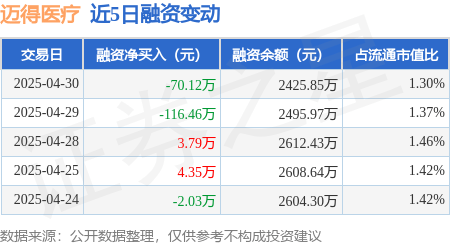 迈得医疗：4月30日融资买入172.43万元，融资融券余额2425.85万元