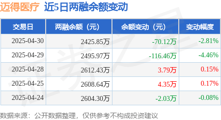 迈得医疗：4月30日融资买入172.43万元，融资融券余额2425.85万元
