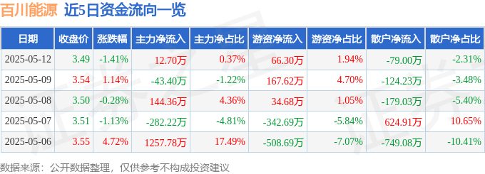 百川能源（600681）5月12日主力资金净买入12.70万元