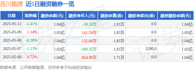 百川能源（600681）5月12日主力资金净买入12.70万元