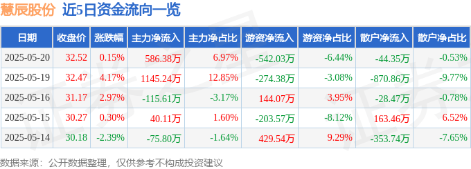 股票行情快报：慧辰股份（688500）5月20日主力资金净买入586.38万元