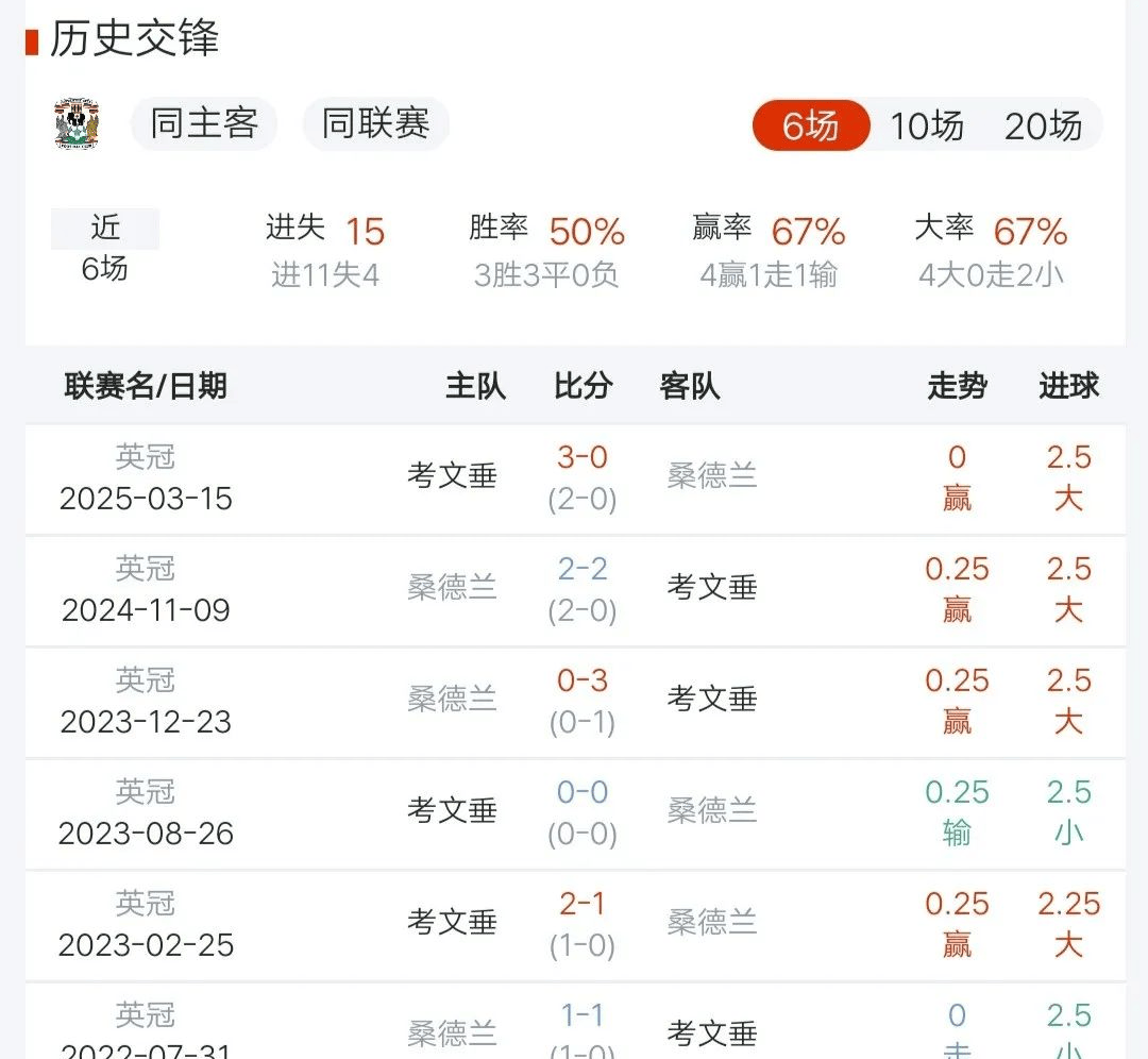 5月9日单场足球最稳分析预测，英冠考文垂VS桑德兰，更多资讯关注免费获取